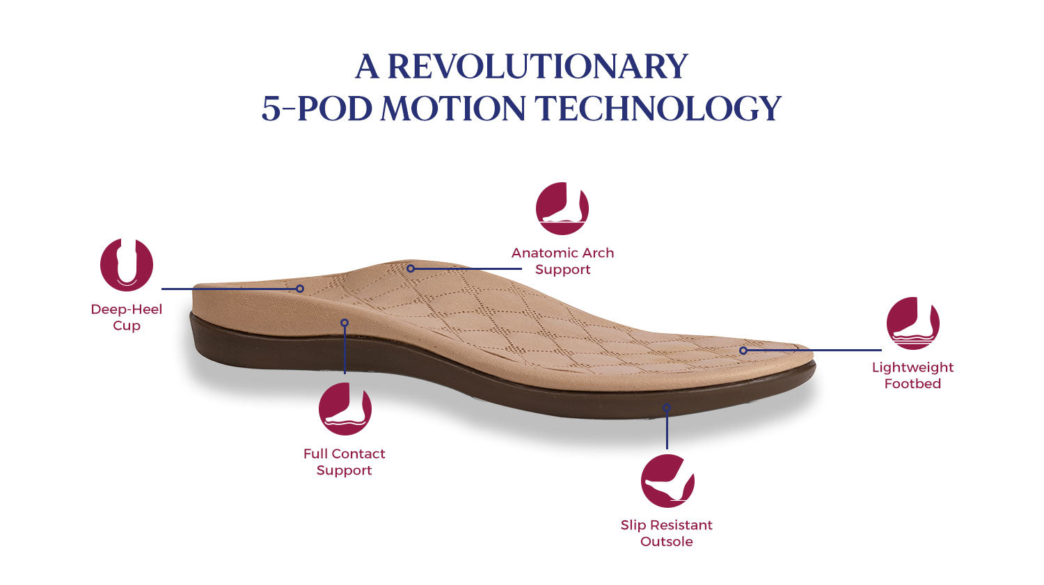 5-Pod Motion Technology, when science meets your feet